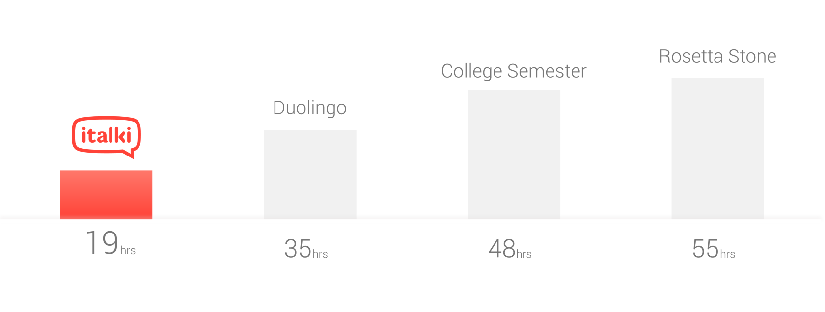 average hours to spend on learning Chinese (Mandarin)